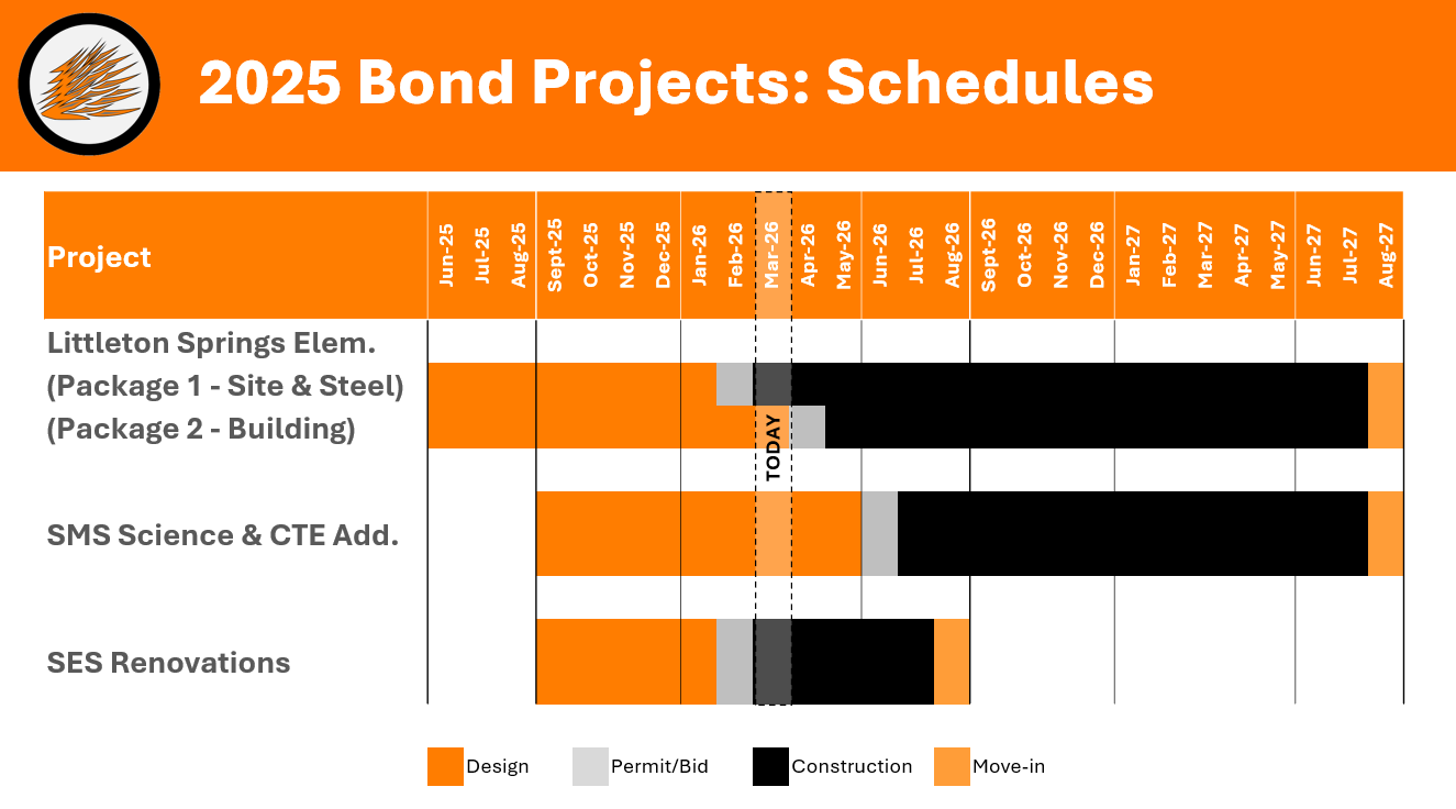 Bond Projects Schedules