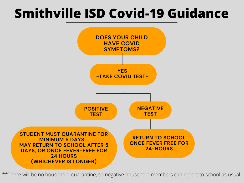 Smithville ISD COVID-19 Guidance. Does your child have covid symptoms? Yes - take covid test-. Positive test -> Student must quarantine for minimum 5 days. May retrun to school after 5 days, or once fever-free for 24 hours (whichever is longer). Negative test -> return to school once fever free for 24-hours. ***there will be no household quaratine, no negative household members can report to school as usual. 