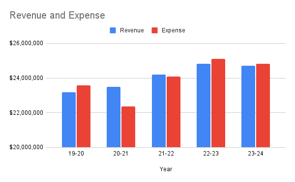 Revenue and Expense