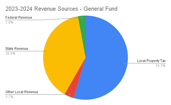 funding sources