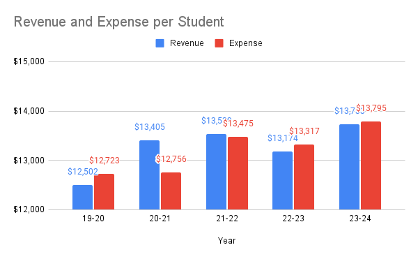 rev/exp per student