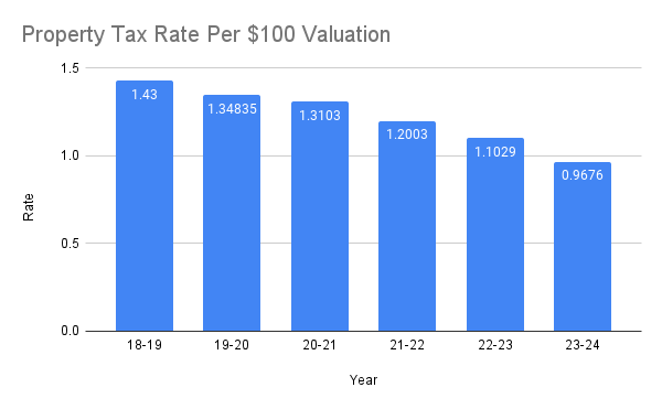 tax rates per $100