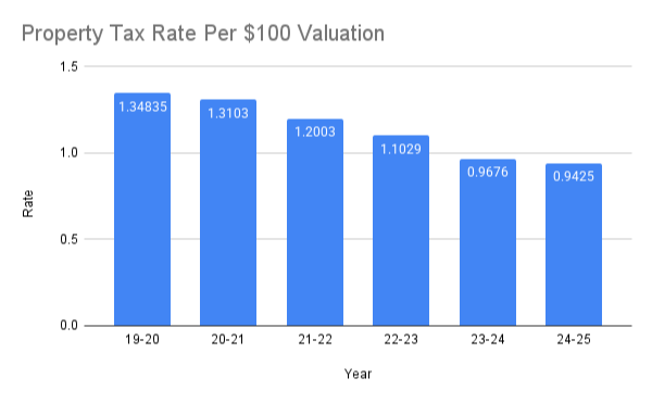 tax rates per $100