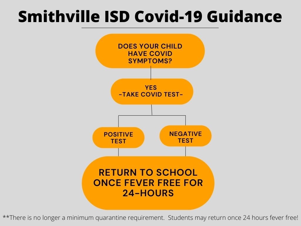Smithville ISD COVID-19 Guidance. Does your child have covid symptoms? Yes - take covid test-. Positive test -> Student must quarantine for minimum 5 days. May retrun to school after 5 days, or once fever-free for 24 hours (whichever is longer). Negative test -> return to school once fever free for 24-hours. ***there will be no household quaratine, no negative household members can report to school as usual.