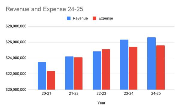A bar graph titled "Revenue and Expense 24-25" with a white background. Two bars for each year show revenue in blue and expenses in red.