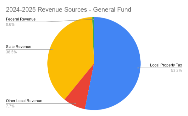 Pie chart showing revenue sources for general fund. Blue slice: Local Property Tax, 53.2%. Yellow: State Revenue, 38.3%. Red: Other Local Revenue, 7.7%. Green: Federal Revenue, 0.8%.