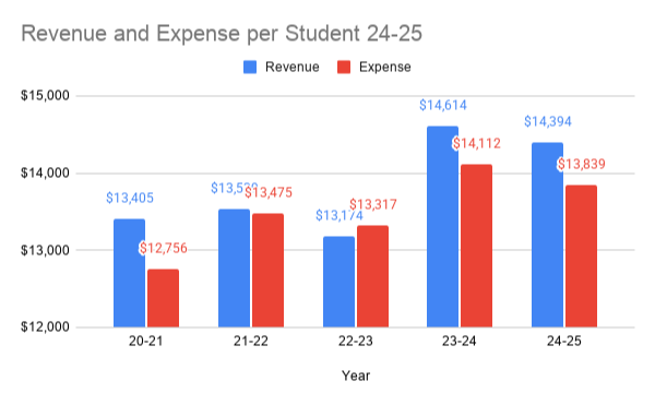 Bar graph titled "Revenue and Expense per Student 24-25". Two bars per year, one for revenue and one for expense.