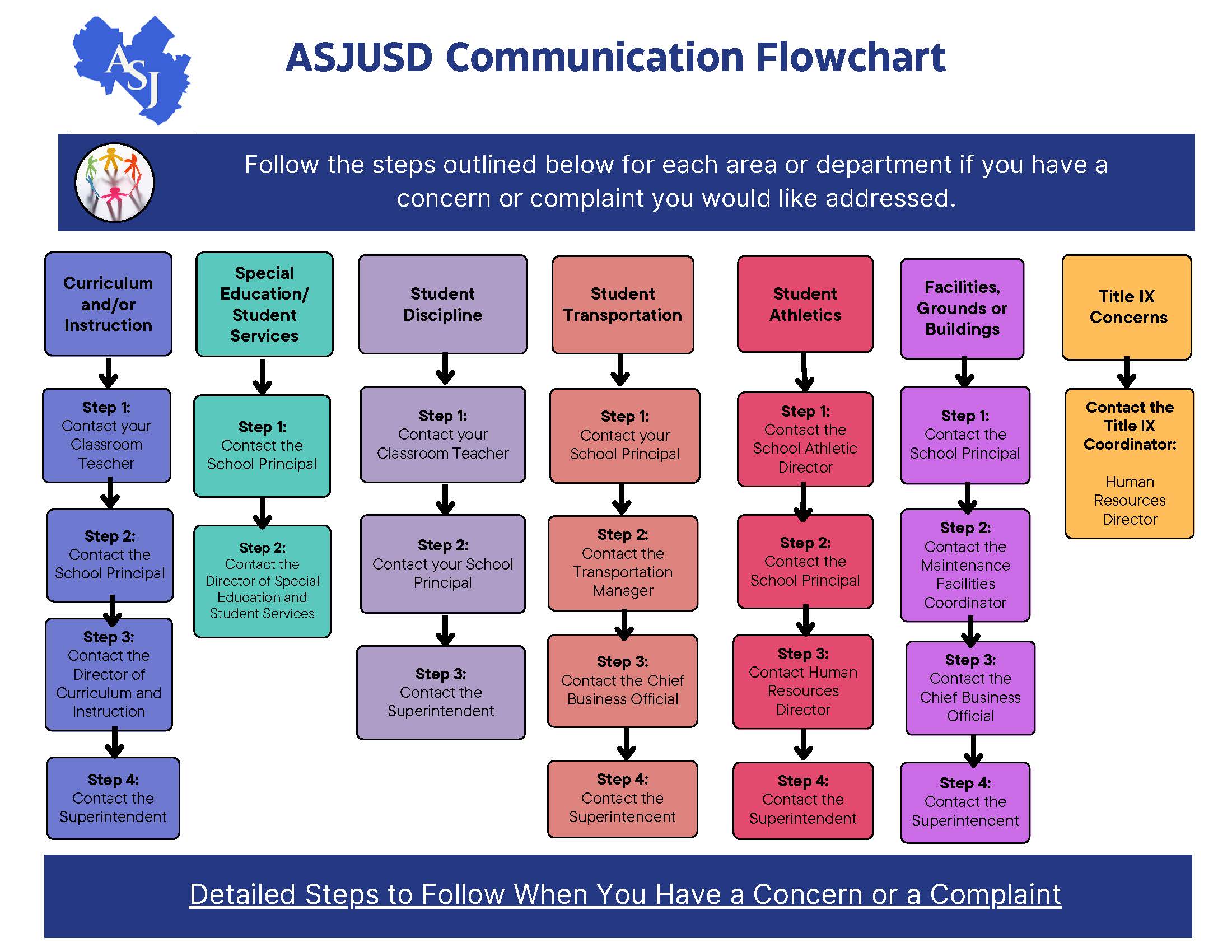 Flowchart