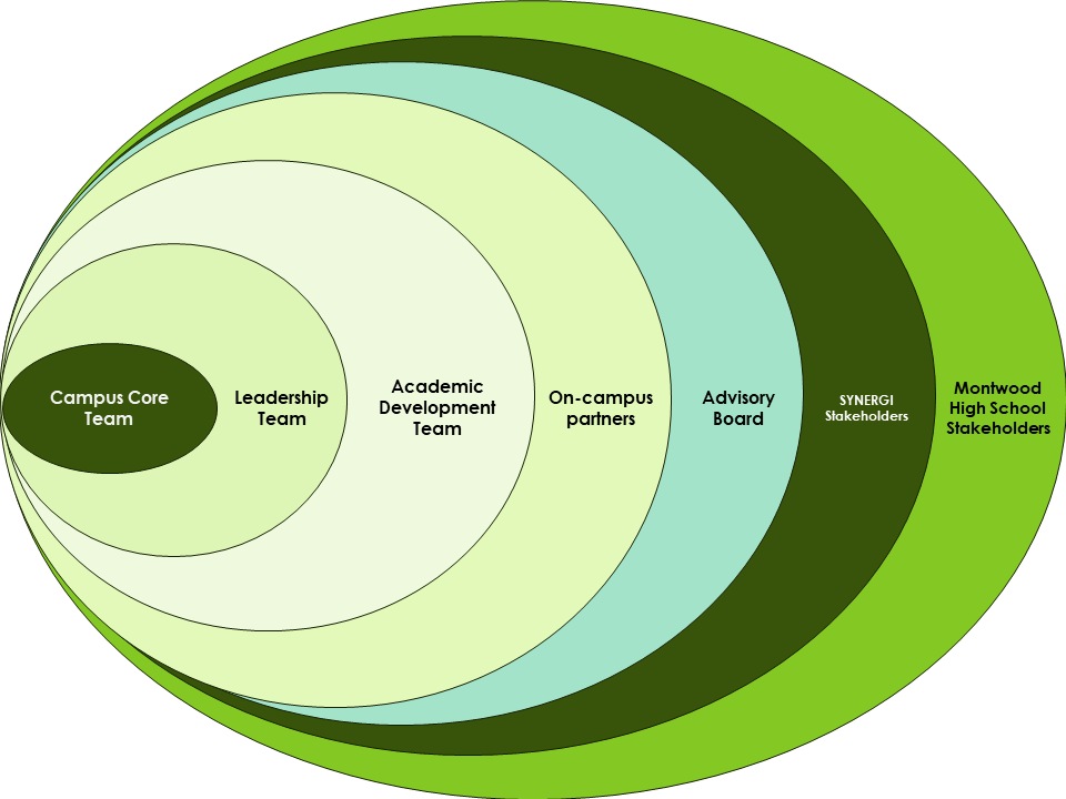 MHS Stakeholders