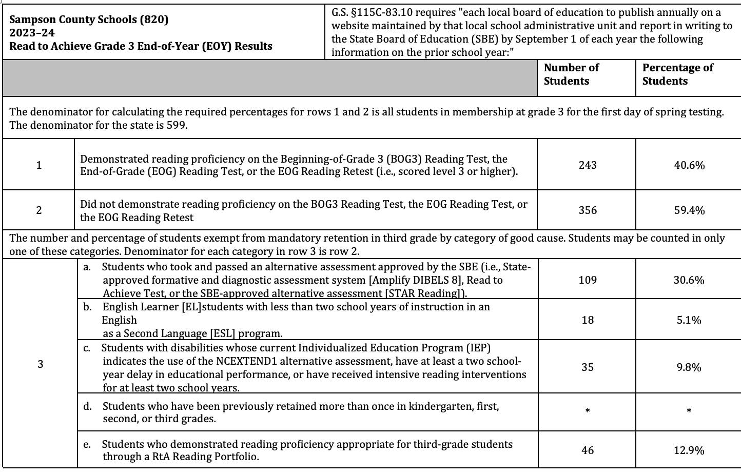 3rd grade reading results