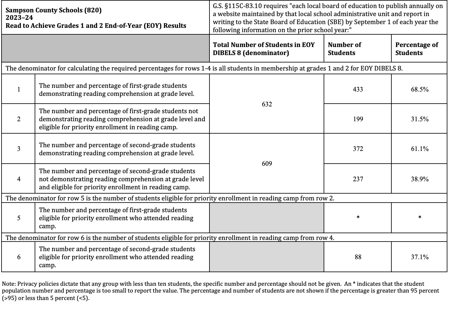 K, 1, 2, grades reading results