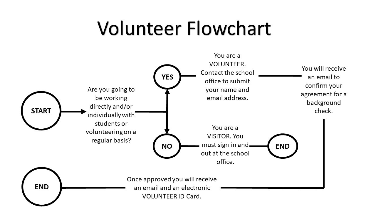 volunteer flow chart