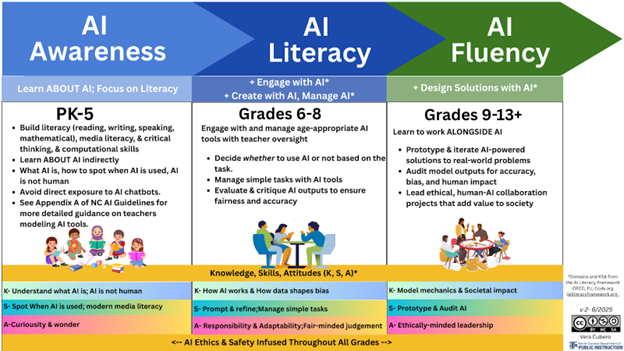 AI stages through gradelevels.