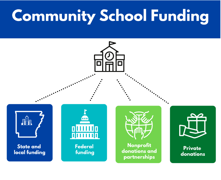 Community Schools Funding