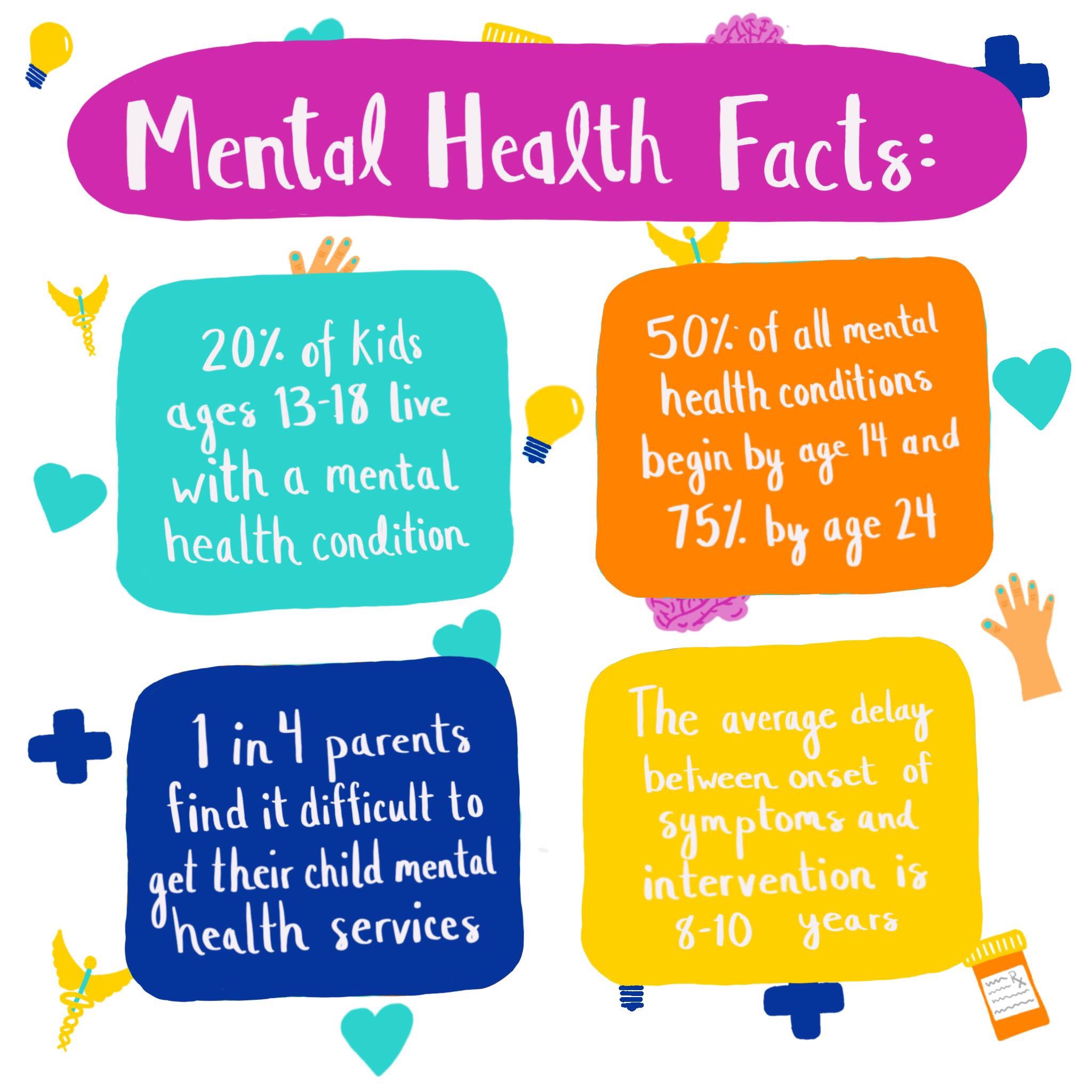 mental health facts: 20% of kids ages 13-18 live with a mental health condition, 50% of all mental health conditions begin by age 14 75% by age 24, 1 in 4 parents find it difficult to get their child mental health services, the average delay between onset of symptoms and intervention is 8-10 years