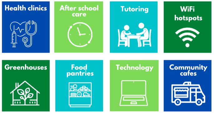 Panel of pictures health clinics after school care tutoring wifi hotspots greenhouses food pantries technology community cafes