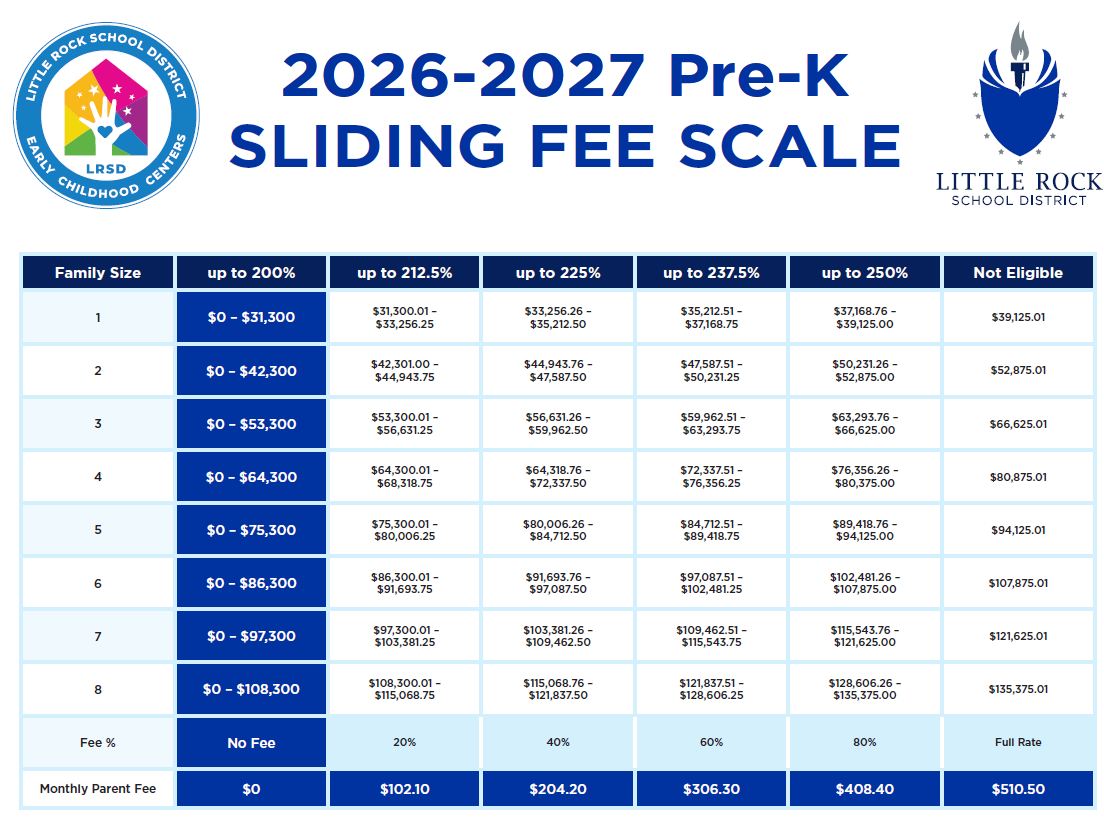 A chart titled “2026–2027 Pre-K Sliding Fee Scale” from the Little Rock School District Early Childhood Centers. It shows income ranges by family size and the corresponding tuition fee levels for Pre-K.Columns (left to right):Family SizeUp to 200%Up to 212.5%Up to 225%Up to 237.5%Up to 250%Not EligibleRows by family size:1 person:$0–$31,300 (No Fee)$31,300.01–$33,256.25 (20%)$33,256.26–$35,212.50 (40%)$35,212.51–$37,168.75 (60%)$37,168.76–$39,125.00 (80%)Not eligible if above $39,125.012 people:$0–$42,300 (No Fee)$42,301.00–$44,943.75 (20%)$44,943.76–$47,587.50 (40%)$47,587.51–$50,231.25 (60%)$50,231.26–$52,875.00 (80%)Not eligible if above $52,875.013 people:$0–$53,300 (No Fee)$53,300.01–$56,631.25 (20%)$56,631.26–$59,962.50 (40%)$59,962.51–$63,293.75 (60%)$63,293.76–$66,625.00 (80%)Not eligible if above $66,625.014 people:$0–$64,300 (No Fee)$64,300.01–$68,318.75 (20%)$68,318.76–$72,337.50 (40%)$72,337.51–$76,356.25 (60%)$76,356.26–$80,375.00 (80%)Not eligible if above $80,375.015 people:$0–$75,300 (No Fee)$75,300.01–$80,006.25 (20%)$80,006.26–$84,712.50 (40%)$84,712.51–$89,418.75 (60%)$89,418.76–$94,125.00 (80%)Not eligible if above $94,125.016 people:$0–$86,300 (No Fee)$86,300.01–$91,693.75 (20%)$91,693.76–$97,087.50 (40%)$97,087.51–$102,481.25 (60%)$102,481.26–$107,875.00 (80%)Not eligible if above $107,875.017 people:$0–$97,300 (No Fee)$97,300.01–$103,381.25 (20%)$103,381.26–$109,462.50 (40%)$109,462.51–$115,543.75 (60%)$115,543.76–$121,625.00 (80%)Not eligible if above $121,625.018 people:$0–$108,300 (No Fee)$108,300.01–$115,068.75 (20%)$115,068.76–$121,837.50 (40%)$121,837.51–$128,606.25 (60%)$128,606.26–$135,375.00 (80%)Not eligible if above $135,375.01Fee percentages and monthly parent fees:No fee: $020% fee: $102.10 per month40% fee: $204.20 per month60% fee: $306.30 per month80% fee: $408.40 per monthFull rate: $510.50 per monthLogos:Left: Little Rock School District Early Childhood Centers (handprint and star logo).