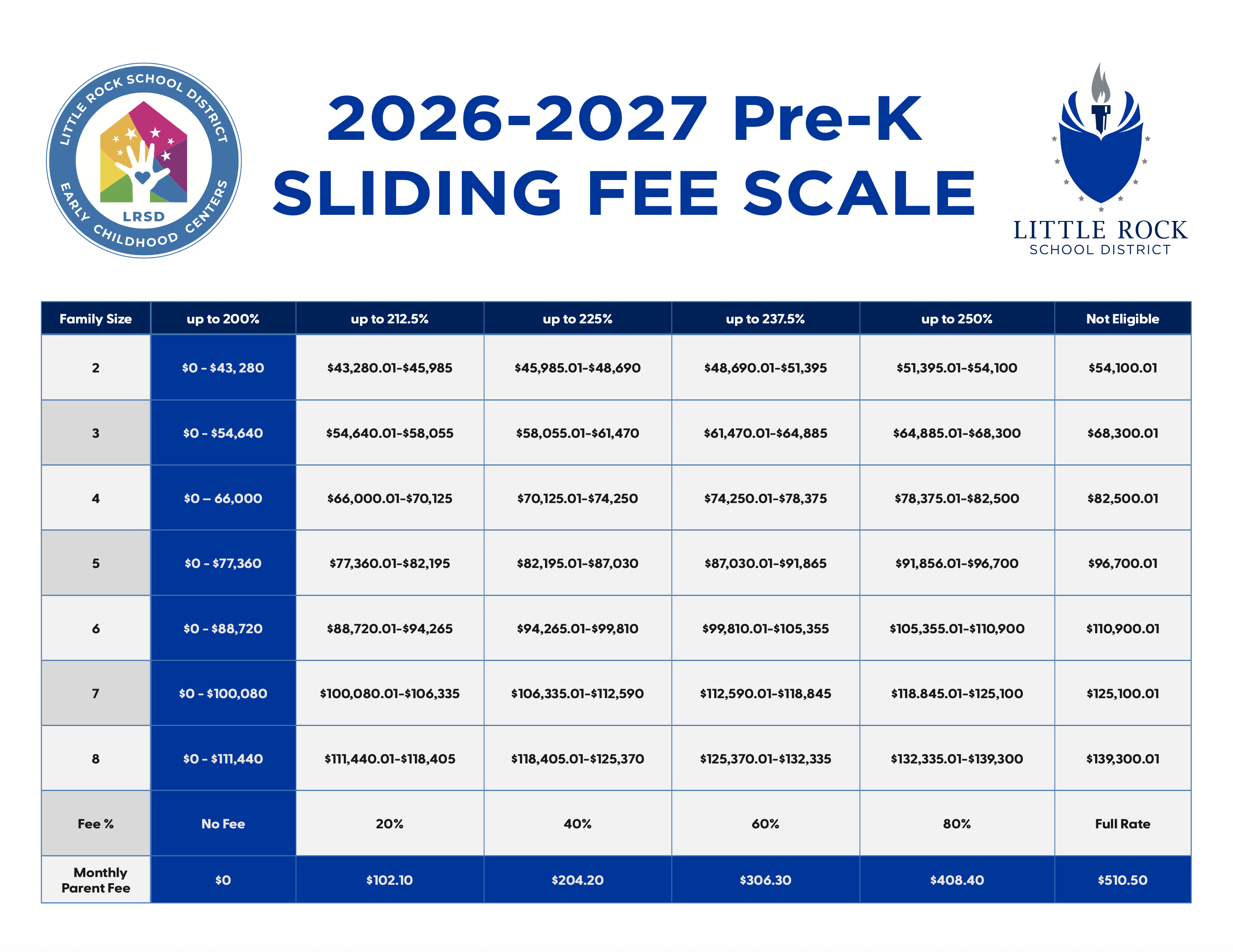 A chart titled “2026–2027 Pre-K Sliding Fee Scale” from the Little Rock School District Early Childhood Centers. It shows income ranges by family size and the corresponding tuition fee levels for Pre-K.Columns (left to right):Family SizeUp to 200%Up to 212.5%Up to 225%Up to 237.5%Up to 250%Not EligibleRows by family size:1 person:$0–$31,300 (No Fee)$31,300.01–$33,256.25 (20%)$33,256.26–$35,212.50 (40%)$35,212.51–$37,168.75 (60%)$37,168.76–$39,125.00 (80%)Not eligible if above $39,125.012 people:$0–$42,300 (No Fee)$42,301.00–$44,943.75 (20%)$44,943.76–$47,587.50 (40%)$47,587.51–$50,231.25 (60%)$50,231.26–$52,875.00 (80%)Not eligible if above $52,875.013 people:$0–$53,300 (No Fee)$53,300.01–$56,631.25 (20%)$56,631.26–$59,962.50 (40%)$59,962.51–$63,293.75 (60%)$63,293.76–$66,625.00 (80%)Not eligible if above $66,625.014 people:$0–$64,300 (No Fee)$64,300.01–$68,318.75 (20%)$68,318.76–$72,337.50 (40%)$72,337.51–$76,356.25 (60%)$76,356.26–$80,375.00 (80%)Not eligible if above $80,375.015 people:$0–$75,300 (No Fee)$75,300.01–$80,006.25 (20%)$80,006.26–$84,712.50 (40%)$84,712.51–$89,418.75 (60%)$89,418.76–$94,125.00 (80%)Not eligible if above $94,125.016 people:$0–$86,300 (No Fee)$86,300.01–$91,693.75 (20%)$91,693.76–$97,087.50 (40%)$97,087.51–$102,481.25 (60%)$102,481.26–$107,875.00 (80%)Not eligible if above $107,875.017 people:$0–$97,300 (No Fee)$97,300.01–$103,381.25 (20%)$103,381.26–$109,462.50 (40%)$109,462.51–$115,543.75 (60%)$115,543.76–$121,625.00 (80%)Not eligible if above $121,625.018 people:$0–$108,300 (No Fee)$108,300.01–$115,068.75 (20%)$115,068.76–$121,837.50 (40%)$121,837.51–$128,606.25 (60%)$128,606.26–$135,375.00 (80%)Not eligible if above $135,375.01Fee percentages and monthly parent fees:No fee: $020% fee: $102.10 per month40% fee: $204.20 per month60% fee: $306.30 per month80% fee: $408.40 per monthFull rate: $510.50 per monthLogos:Left: Little Rock School District Early Childhood Centers (handprint and star logo).
