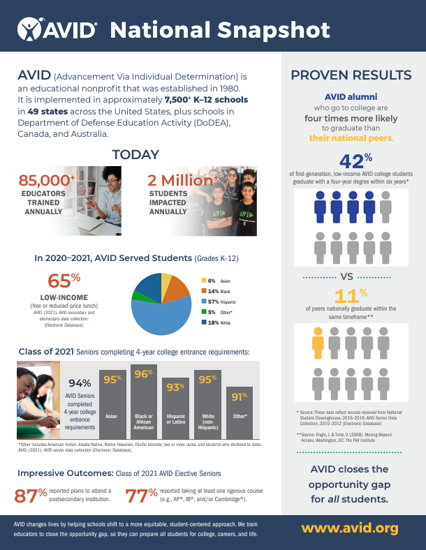 AVID National Snapshot