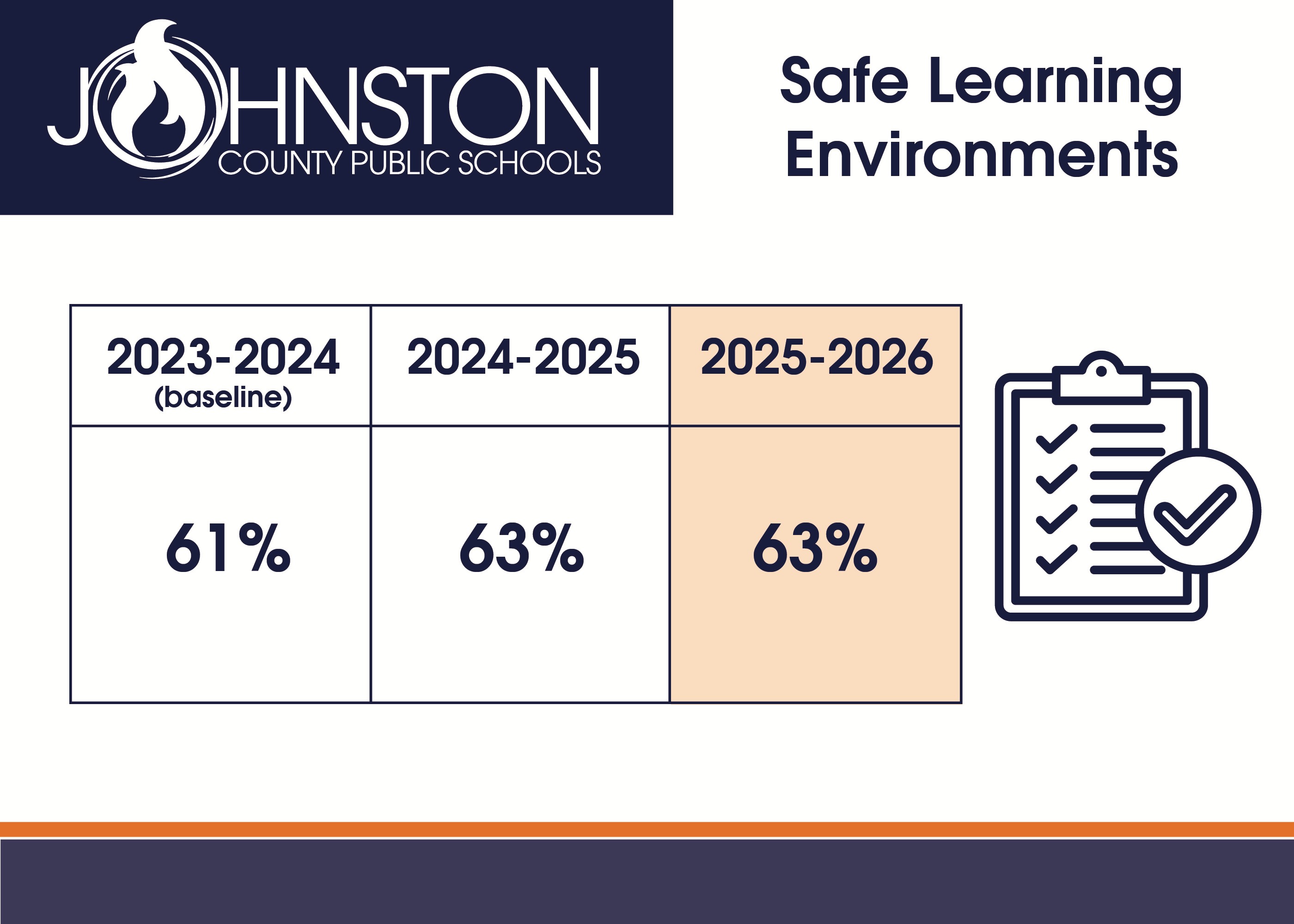 Safe Learning Environments
