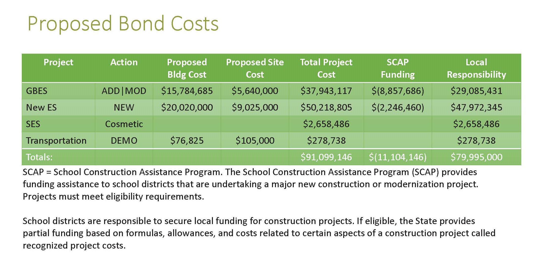 Proposed bond costs