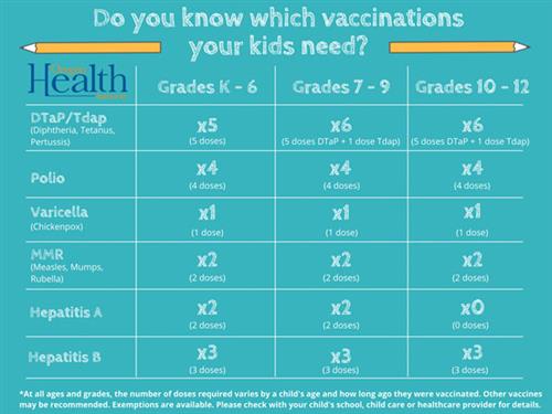 Immunization Needs in State of Oregon by Age