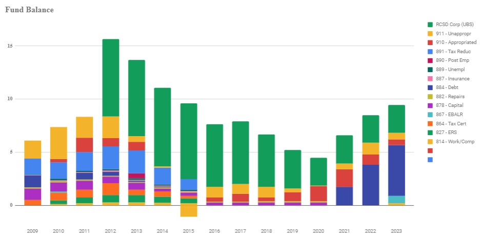 Fund Balance Graph