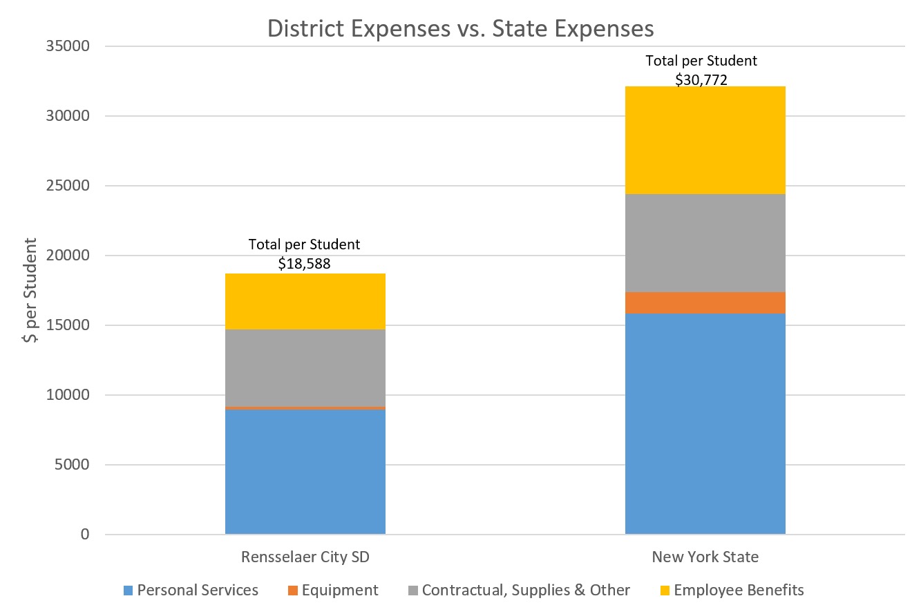 District vs. State Expense Chart