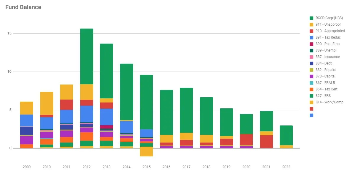 Fund Balance Graph