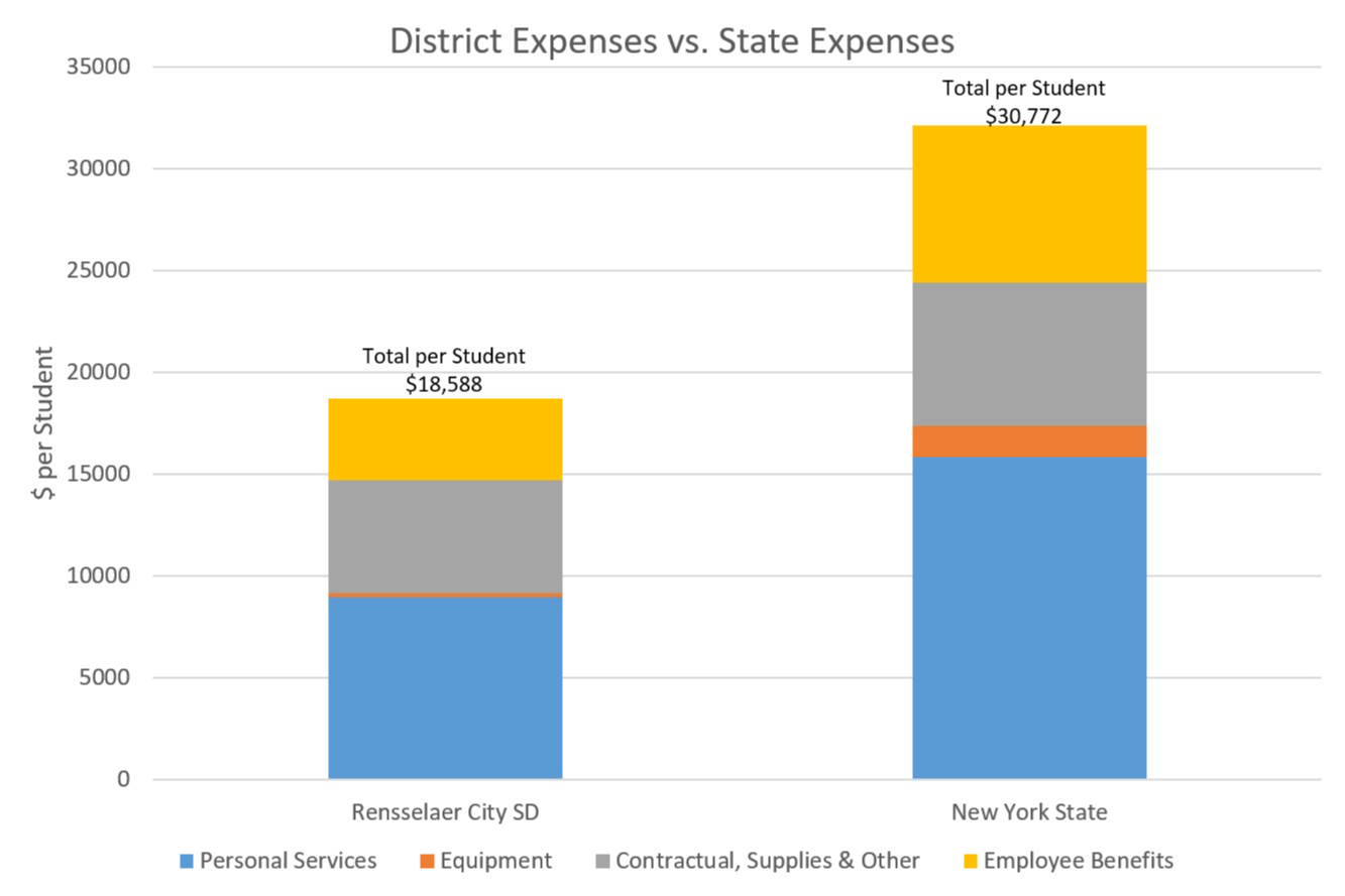 District vs. State Expense Chart