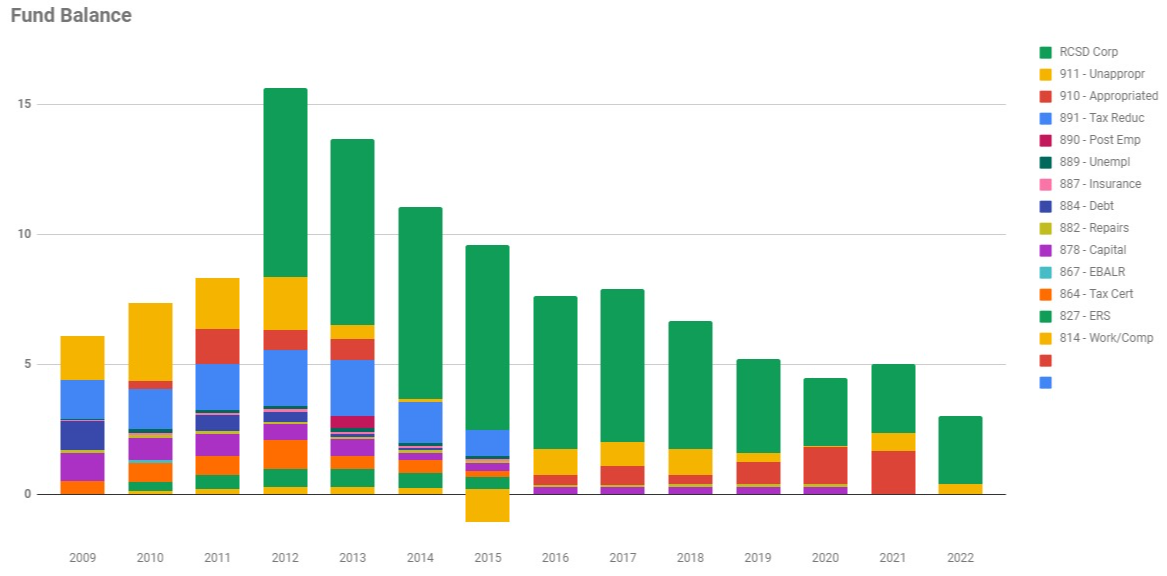 Fund Balance Graph