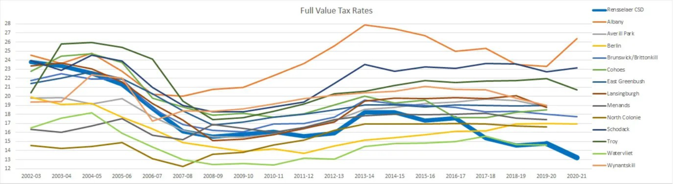 Tax Rate Chart