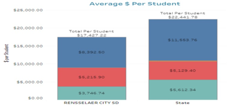 District vs. State Expense Chart