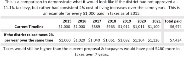 District vs. State Expense Chart