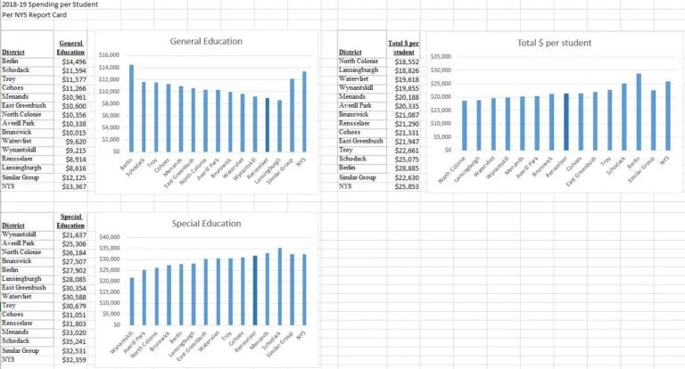 District vs. State Expense Chart