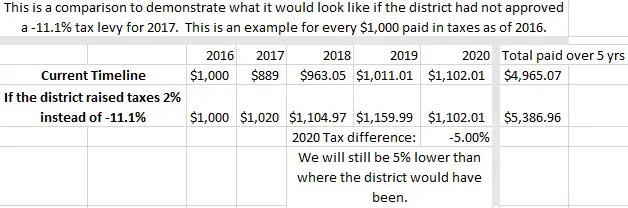 Comparison chart if no Levy