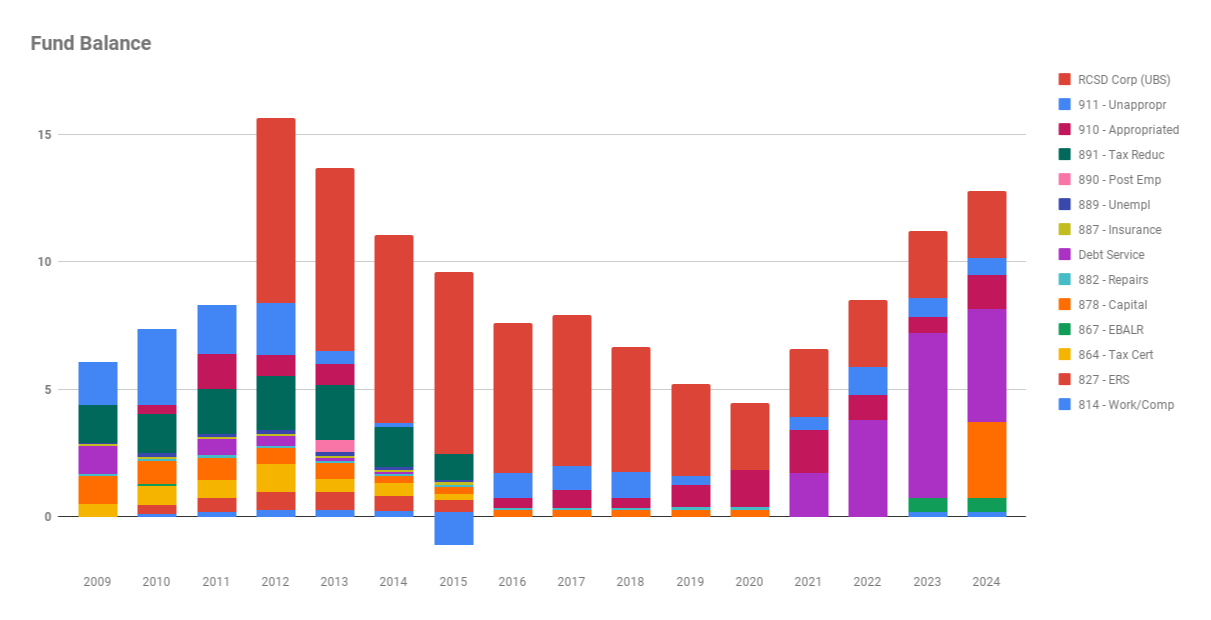 Fund Balance Graph