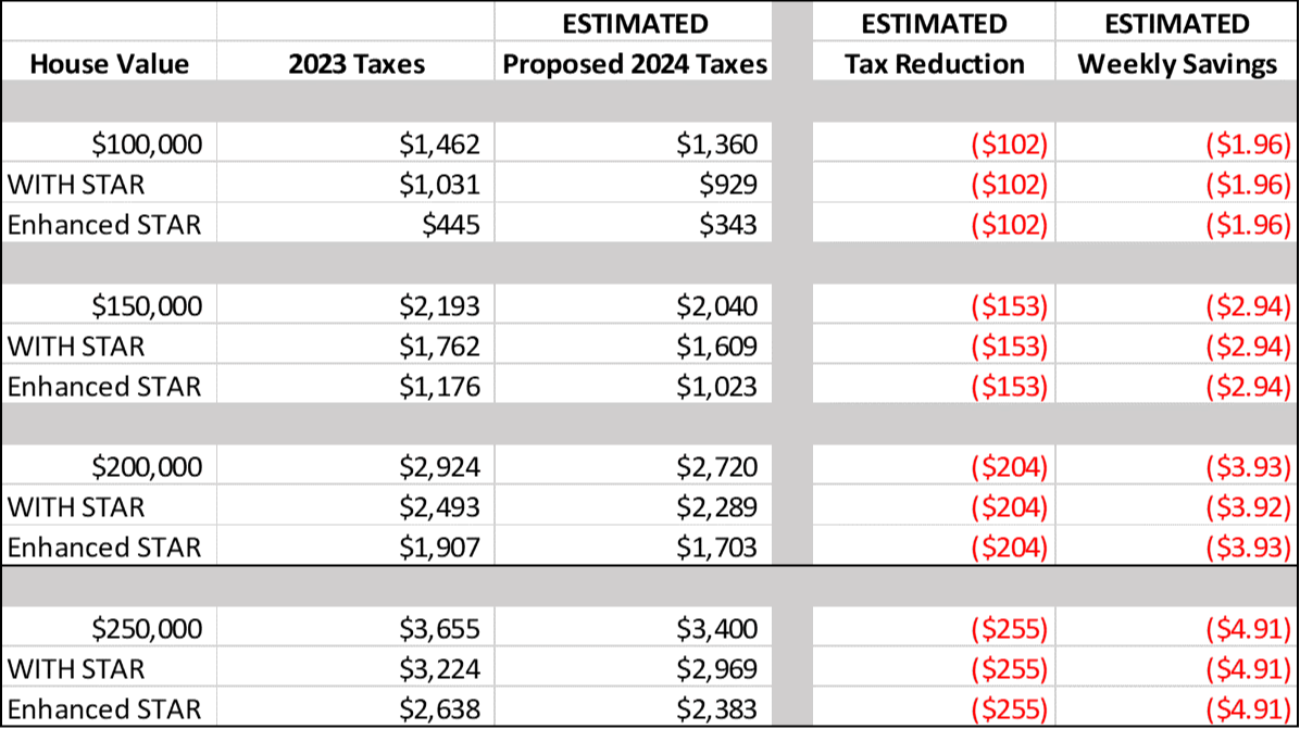 2024-2025 Budget Information | Rensselaer City School District