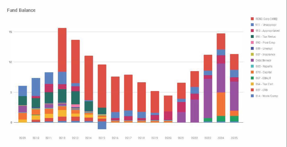 Fund Balance Graph