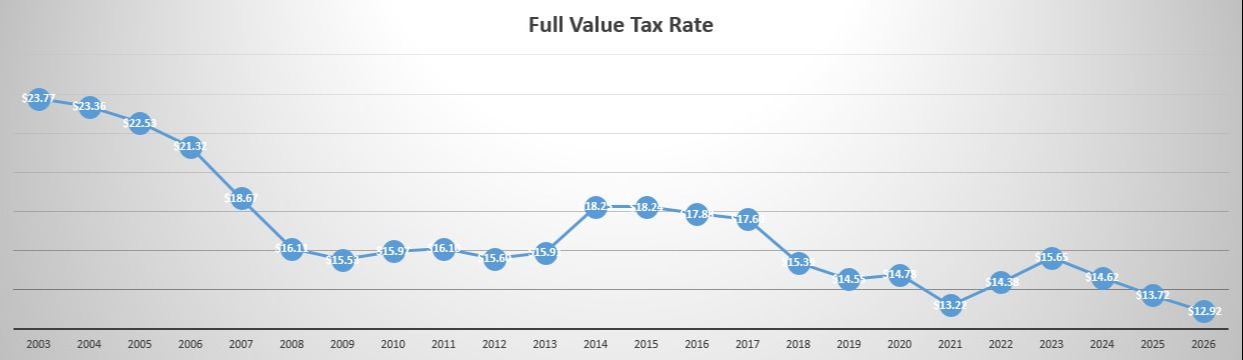 Tax Rate Chart