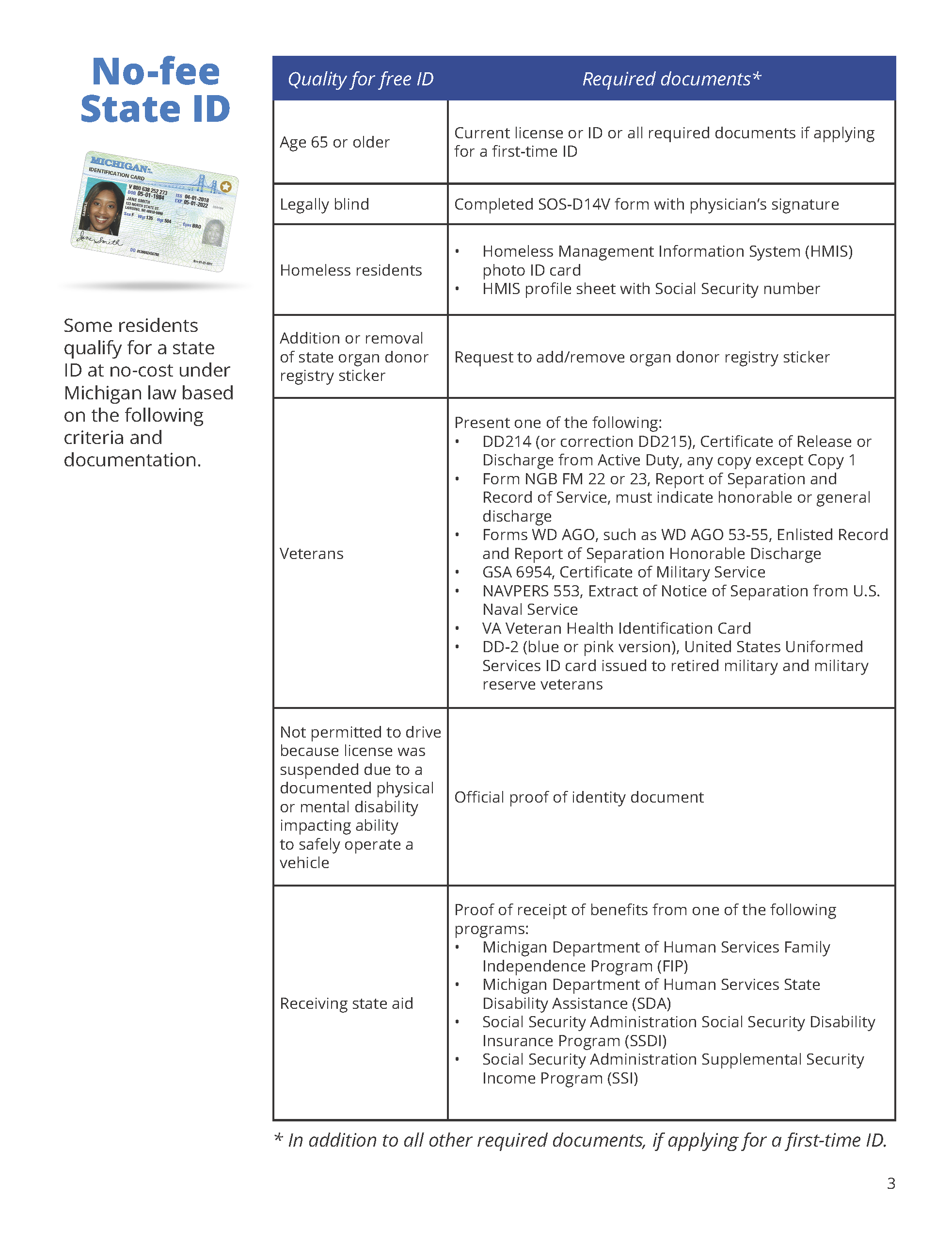 List of Items Needed for SOS Transactions Page 3