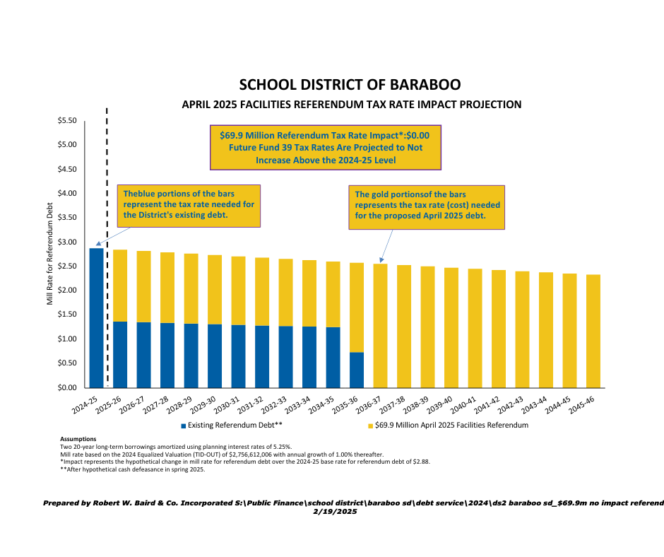 Tax Impact Projection