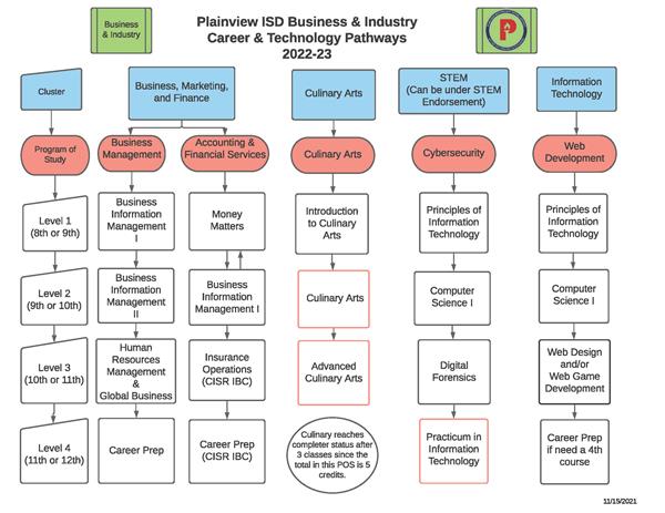 Business Industry Flowchart