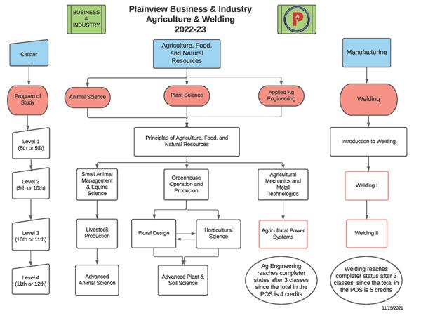 Business Industry Flowchart