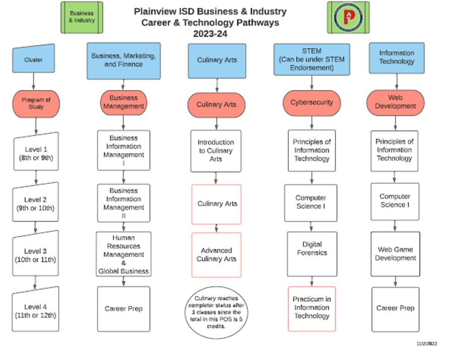 Business Industry Flowchart