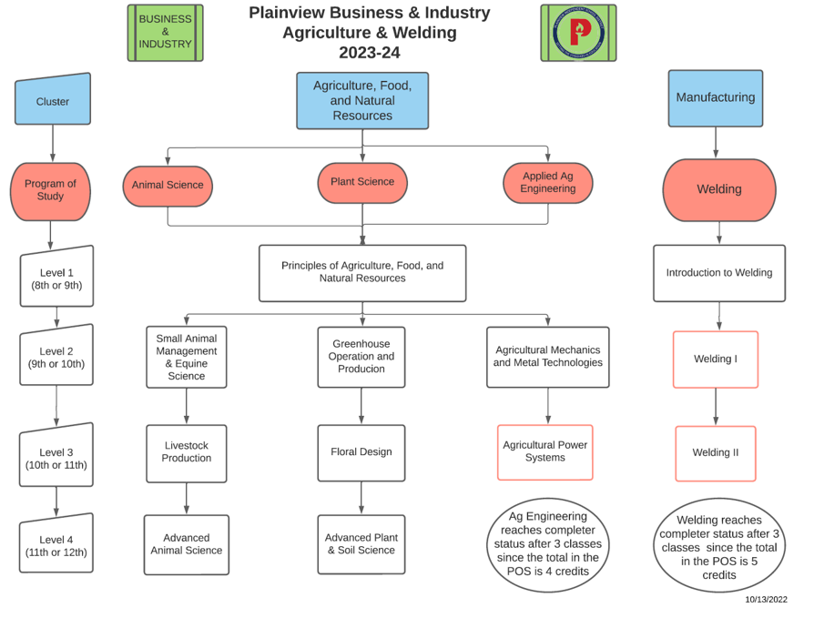 Business Industry Flowchart