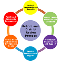 Diagnostic Tool for School and District Effectiveness (DTSDE)