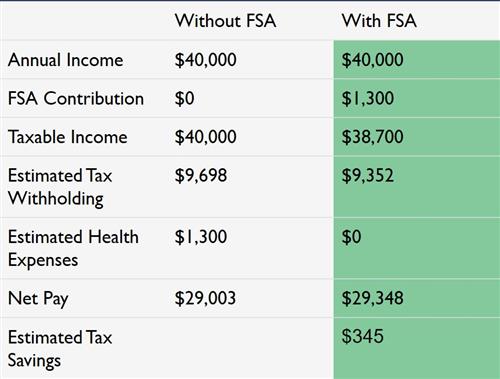 Health Care Flexible Spending Account