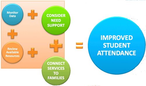 improved student attendance