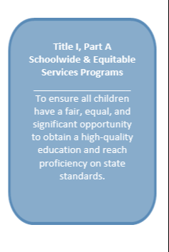 Title 1, Part A  Schoolwide & Equitable  Services Programs  To ensure all children  have a fair, equal, and  significant opportunity  to obtain a high-quality  education and reach  proficiency on state  standards. 